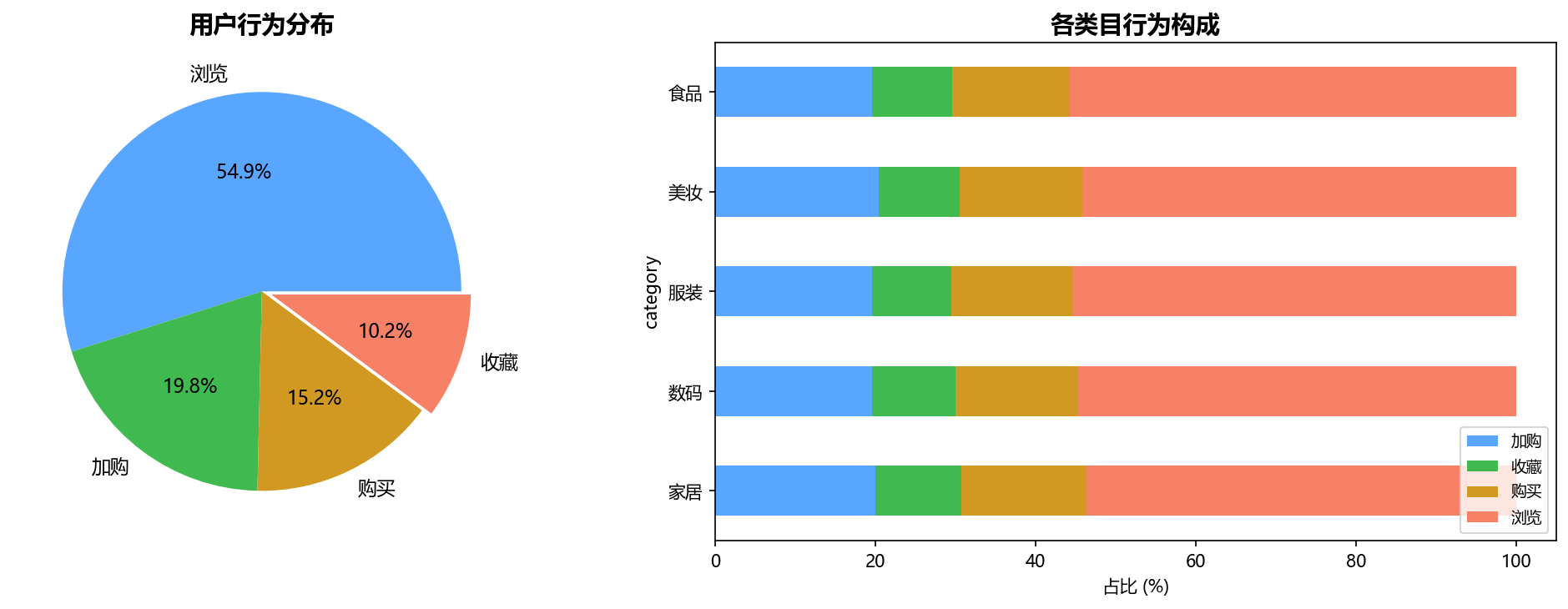 行为概览