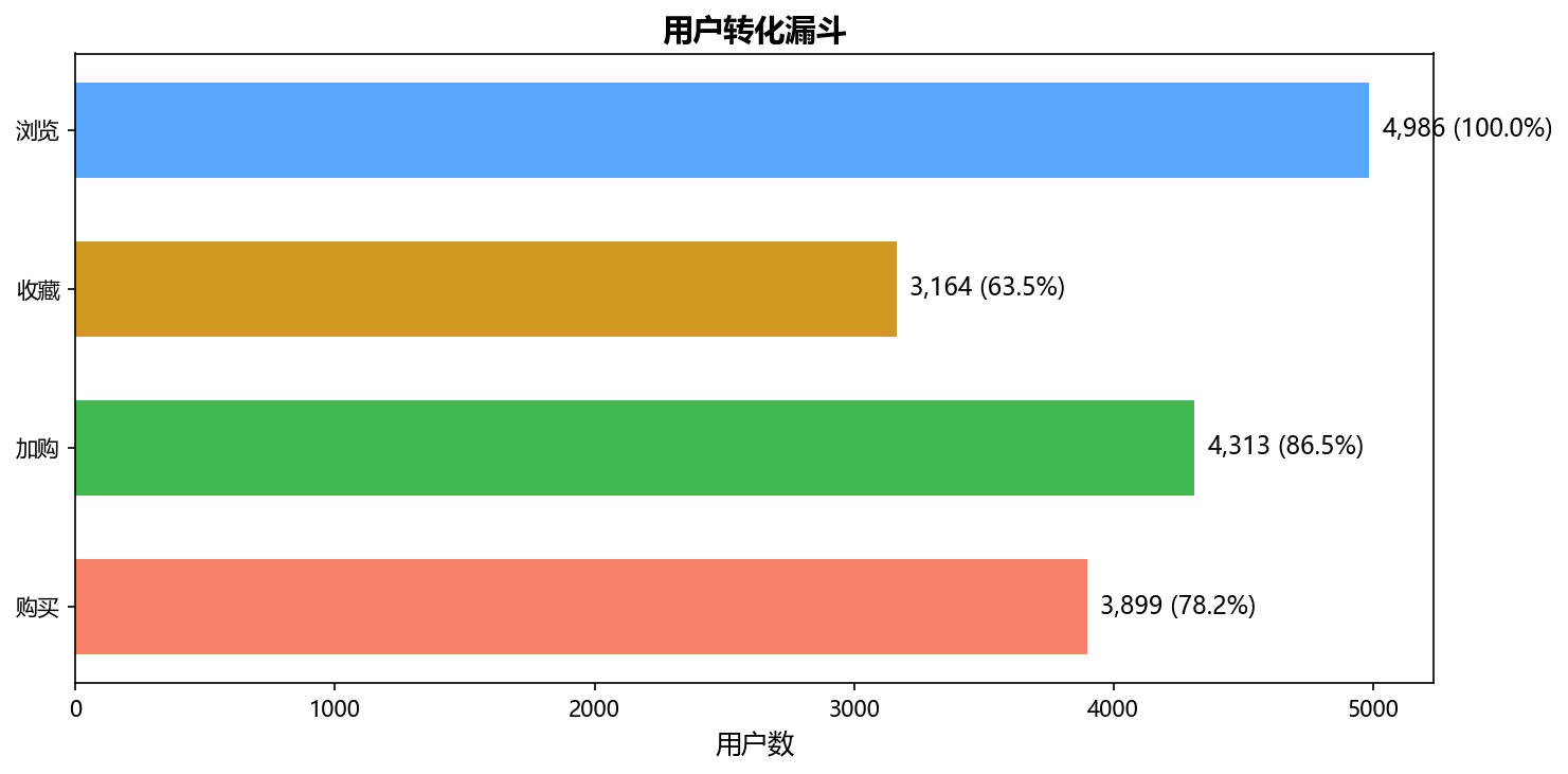 转化漏斗