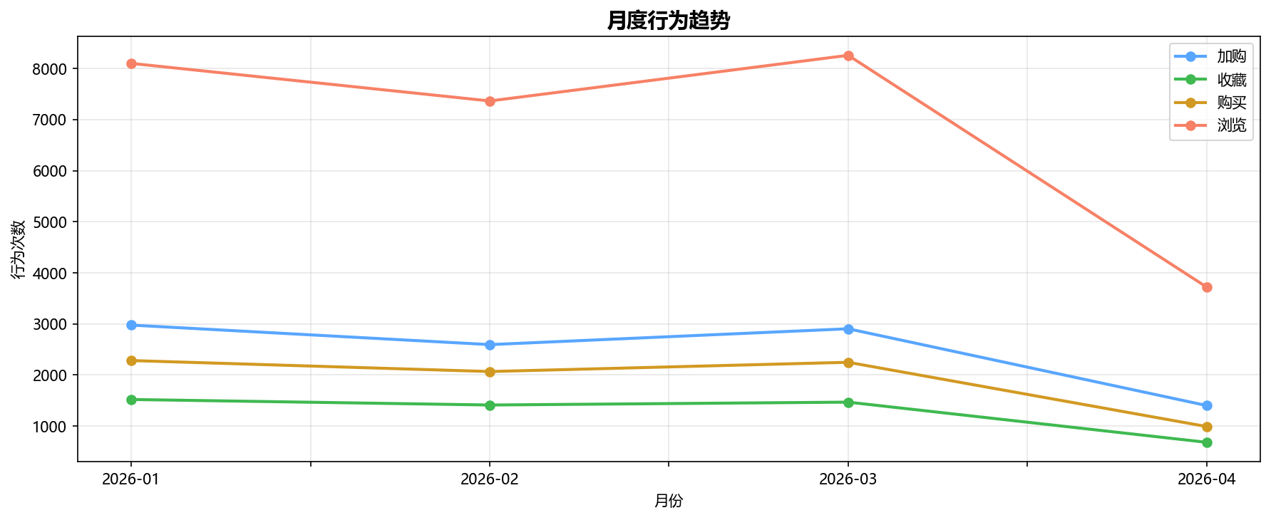 月度趋势